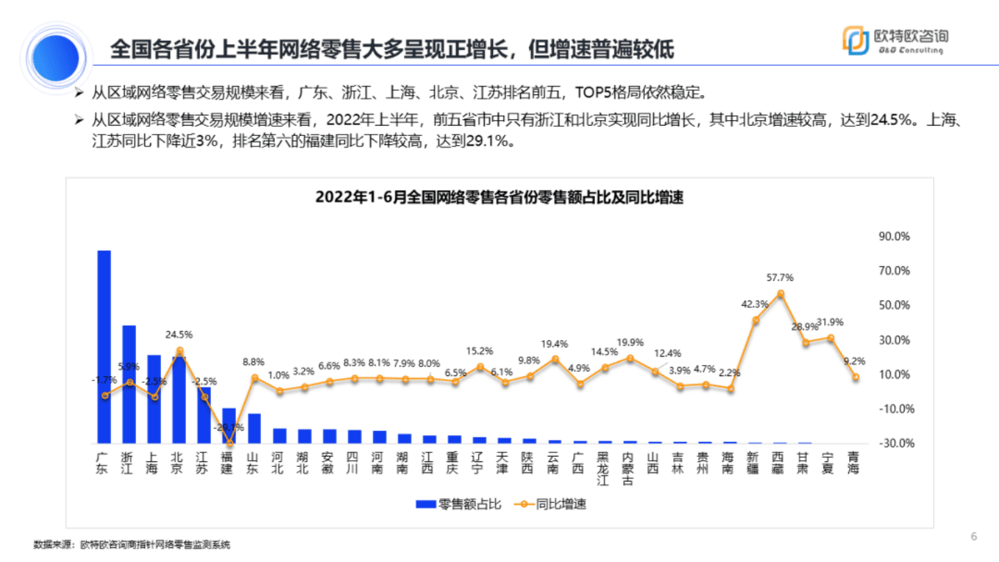 欧特欧咨询：2022年上半年网络零售市场分析报告.pdf 第6页