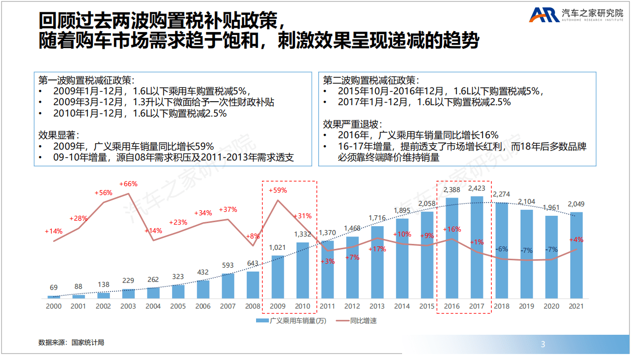 汽车之家研究院：2022年购置税补贴政策解读.pdf 第3页