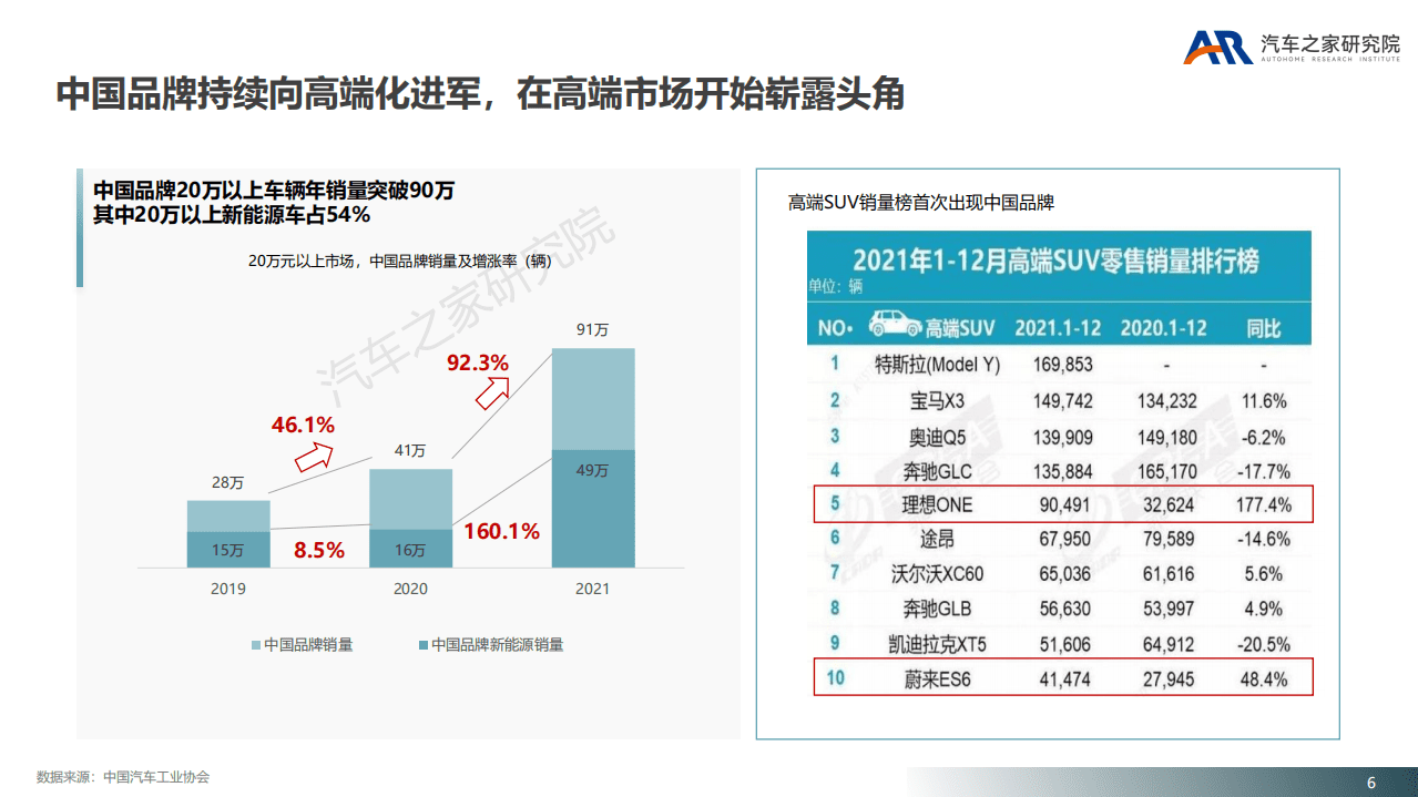 汽车之家研究院：2022年中国品牌向上的思考.pdf 第6页