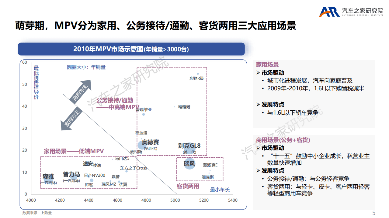 汽车之家研究院：2022年中国MPV市场中高端化趋势研究报告.pdf 第5页