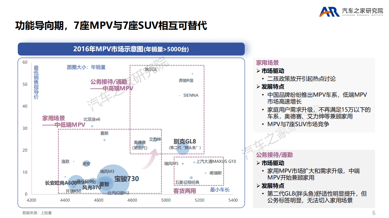 汽车之家研究院：2022年中国MPV市场中高端化趋势研究报告.pdf 第6页