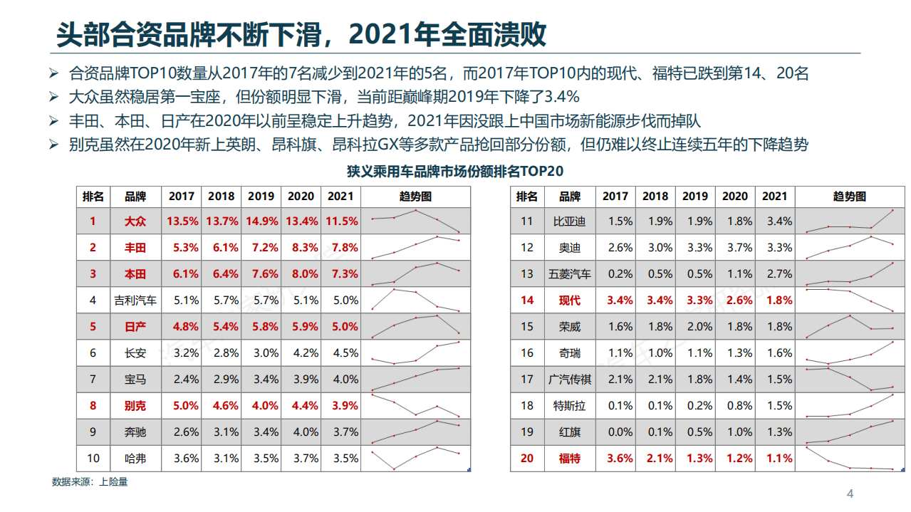 汽车之家研究院：汽车行业-左右夹击之下，合资品牌能否大船转舵？（2022）.pdf 第4页