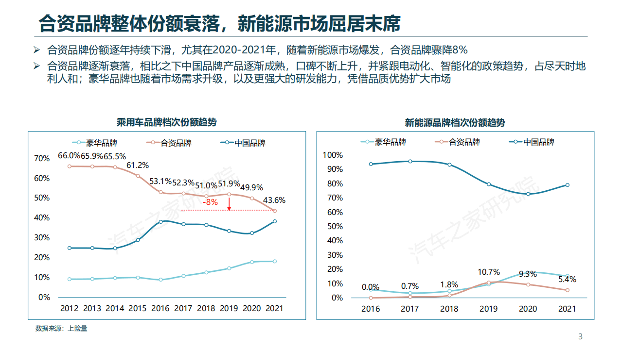 汽车之家研究院：汽车行业-左右夹击之下，合资品牌能否大船转舵？（2022）.pdf 第3页
