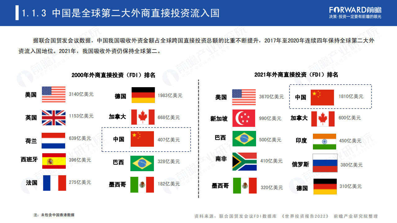 前瞻：2022新导向新红利下外商投资企业投资迁移趋势分析报告.pdf 第6页