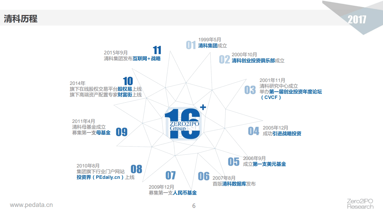 清科投资学院：清科基金小镇规划业务.pdf 第6页