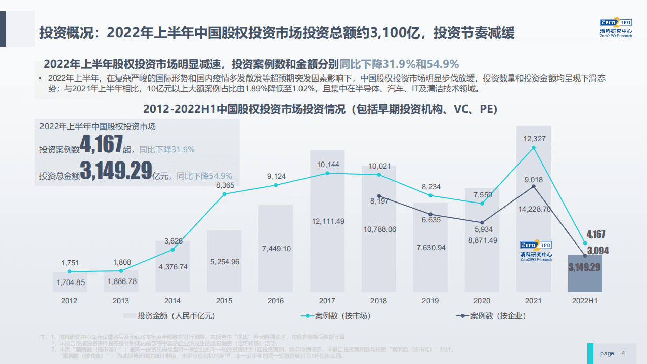 清科研究院：大局中的2022中国股权投资.pdf 第4页