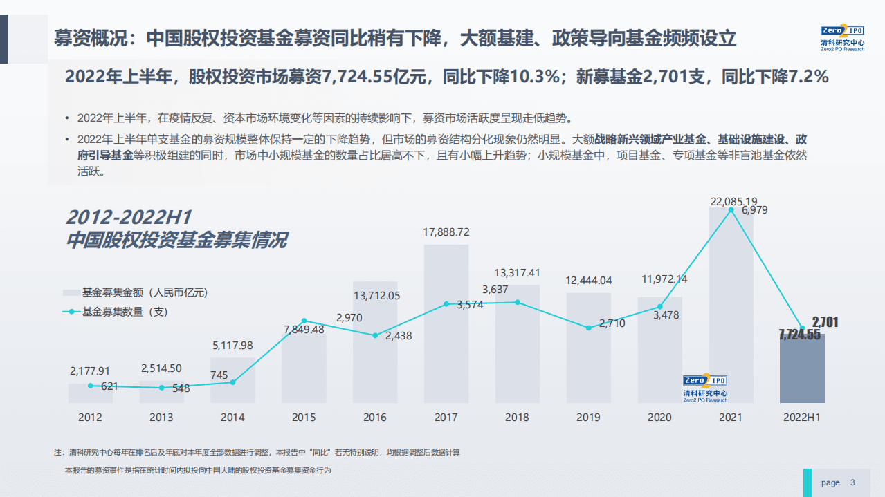 清科研究院：大局中的2022中国股权投资.pdf 第3页