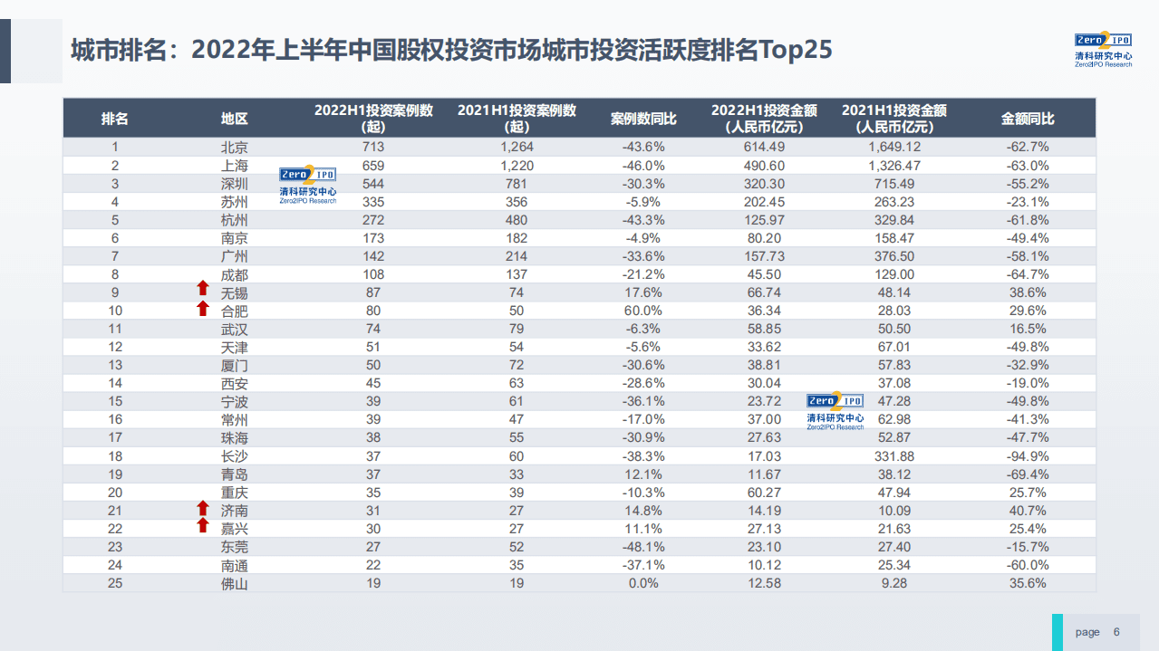 清科研究院：大局中的2022中国股权投资.pdf 第6页