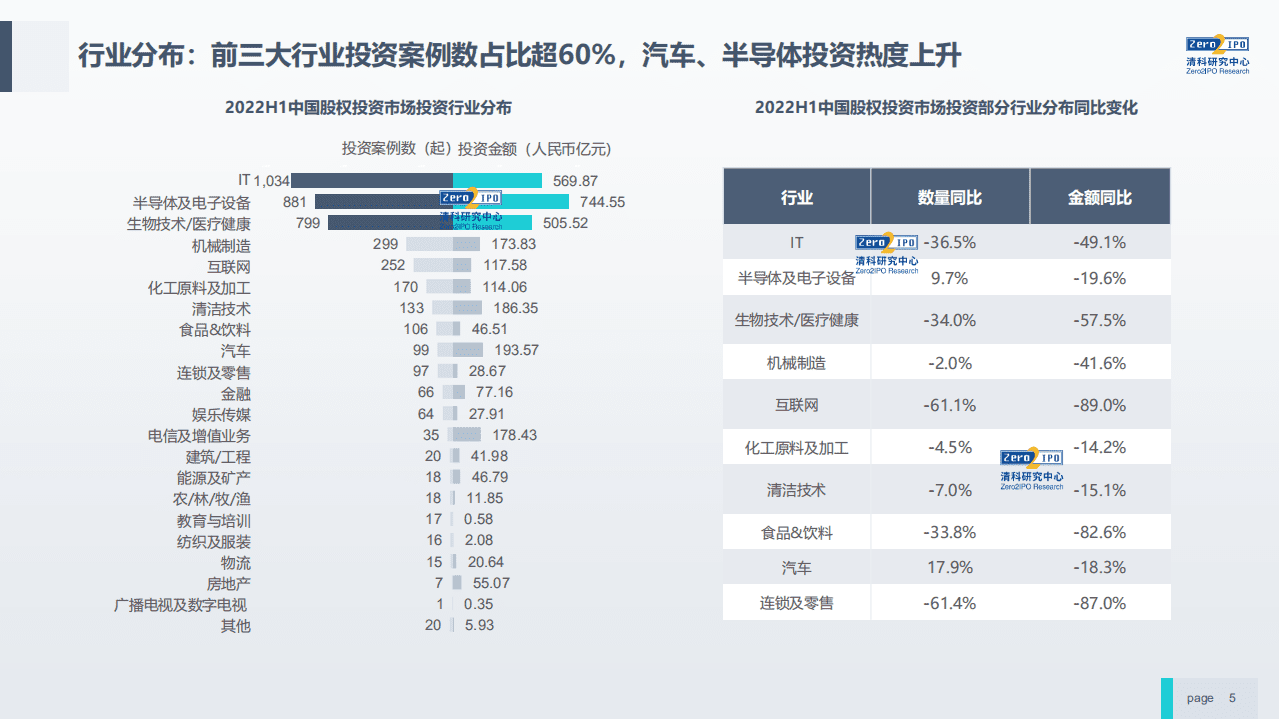 清科研究院：大局中的2022中国股权投资.pdf 第5页