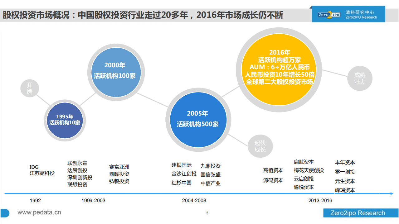 清科研究中心：2017我国引导基金与区域及产业经济发展专题研究报告.pdf 第3页