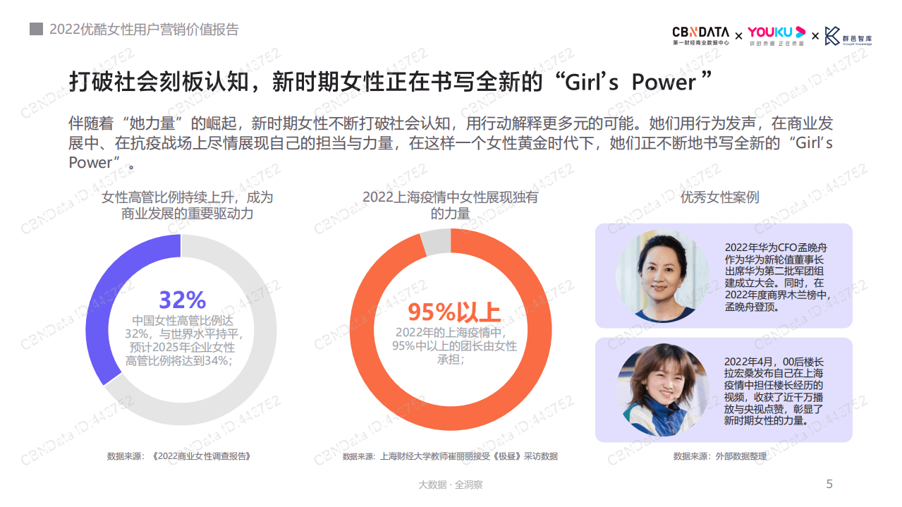群邑智库：2022优酷女性用户营销价值报告.pdf 第5页