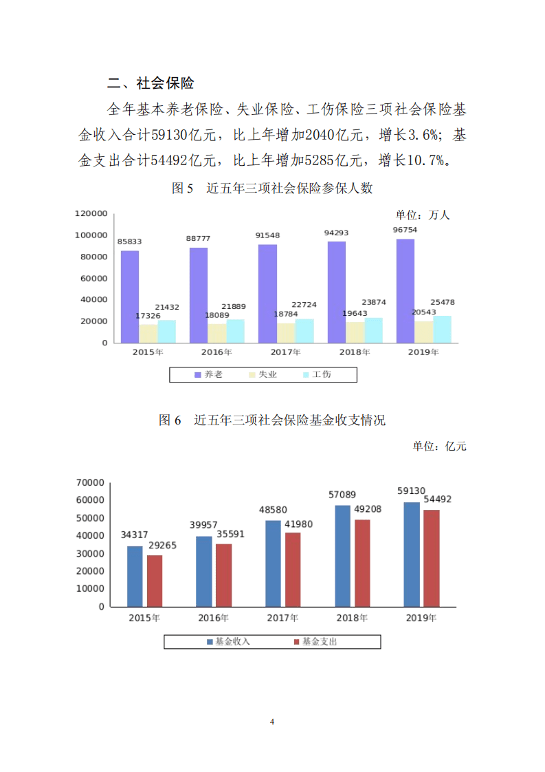 人力资源和社会保障部：2019年度人力资源和社会保障事业发展统计公报.pdf 第4页
