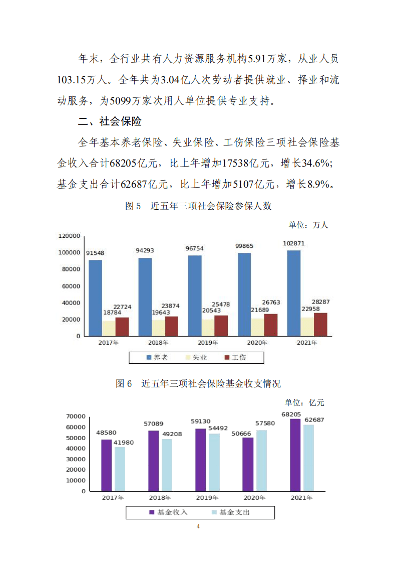 人力资源和社会保障部：2021年度人力资源和社会保障事业发展统计公报.pdf 第4页