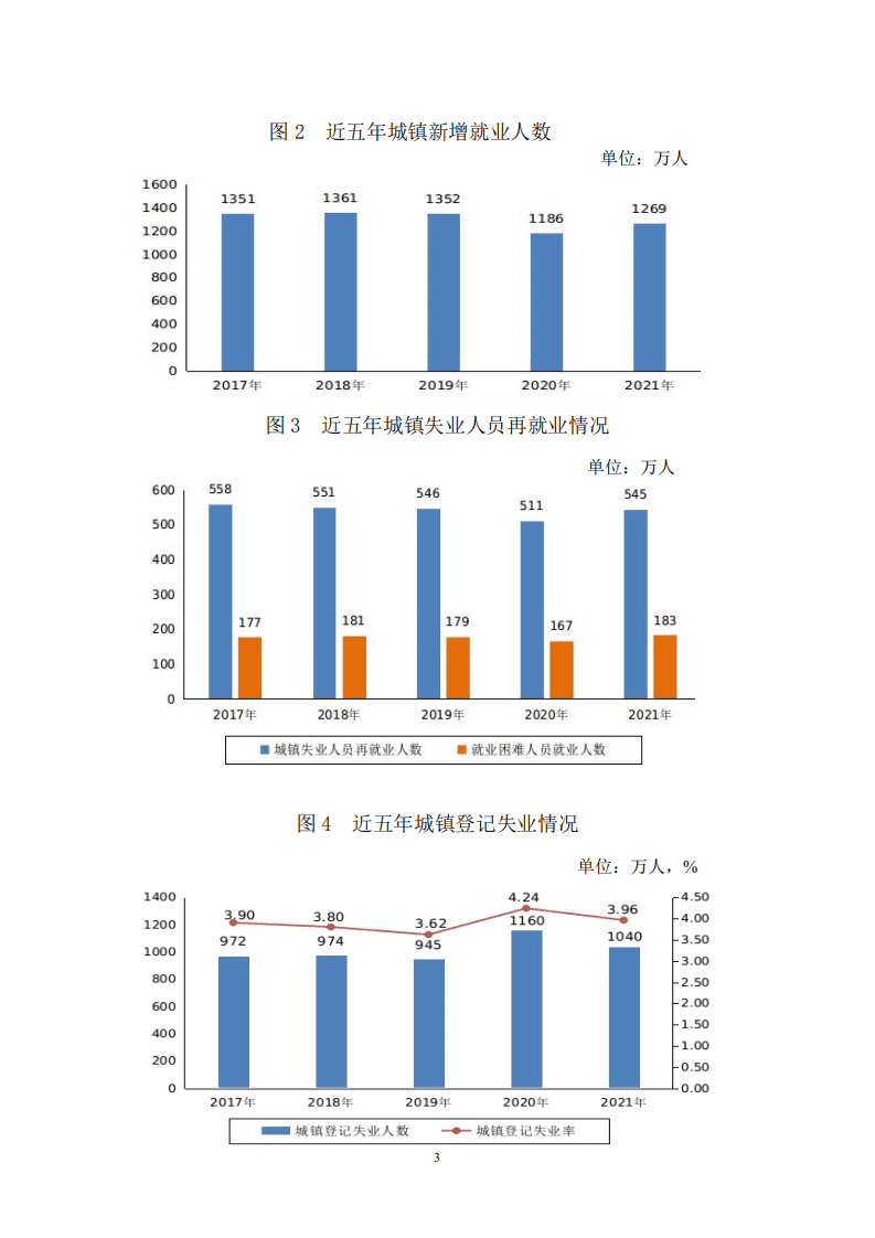 人力资源和社会保障部：2021年度人力资源和社会保障事业发展统计公报.pdf 第3页