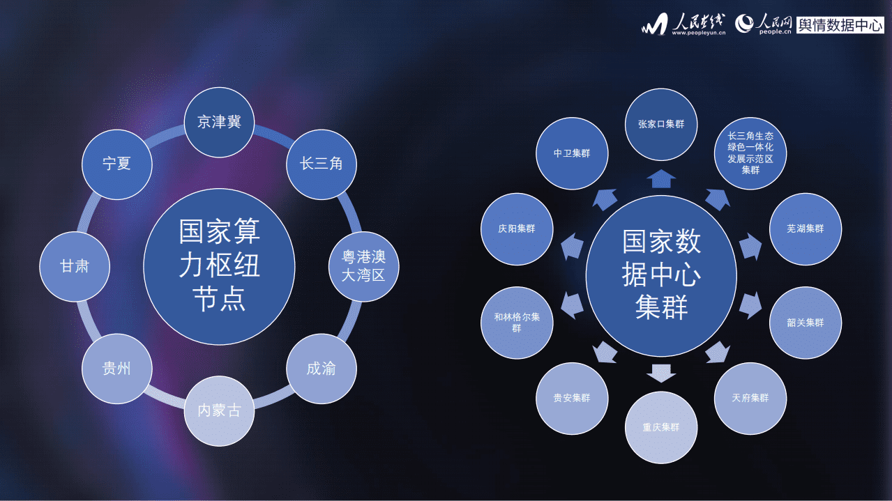 人民网：“东数西算”数据中心建设研究报告（2022）.pdf 第5页