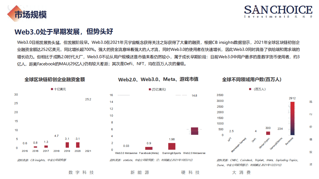 善筑投资：Web3.0行业研究报告（2022）.pdf 第4页