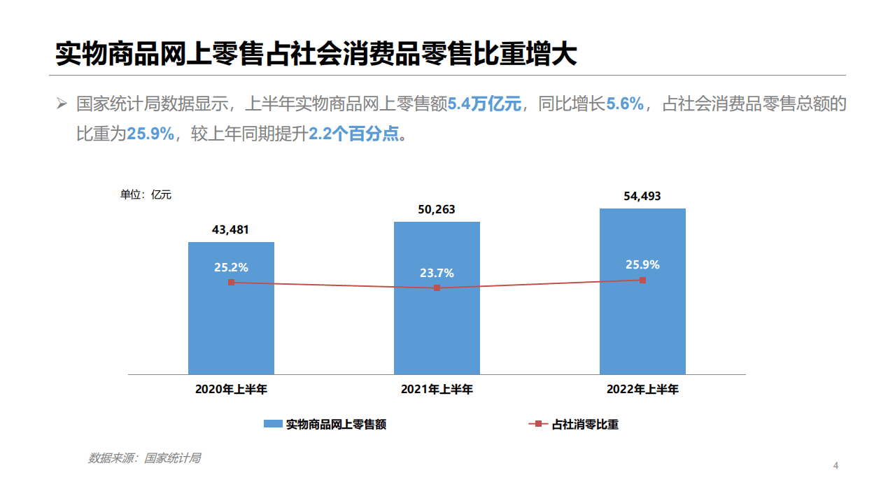 商务部：2022年上半年中国网络零售市场发展报告.pdf 第4页