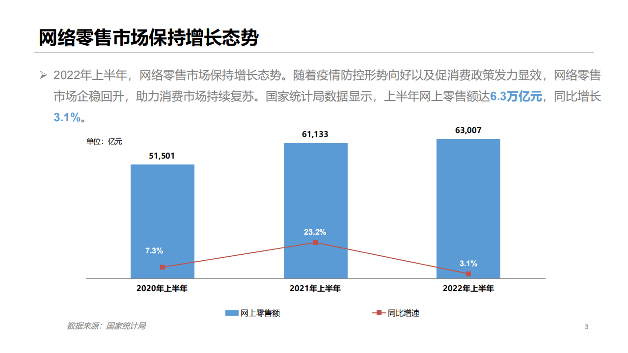 商务部：2022年上半年中国网络零售市场发展报告.pdf 第3页