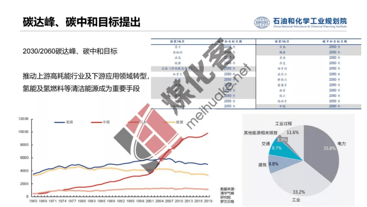 石油和化学工业规划院：碳中和背景下焦化行业副产氢资源综合利用前景分析报告（2022）.pdf 第5页