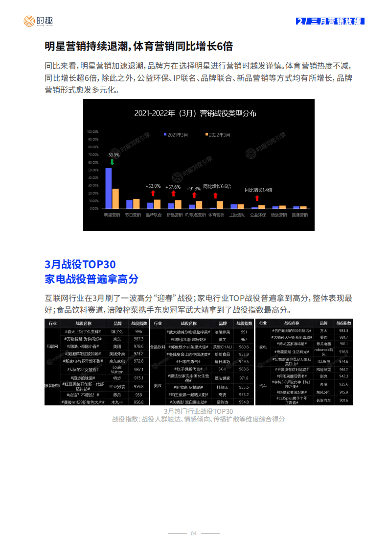 时趣研究院：2022年上半年品牌营销战役报告.pdf 第6页