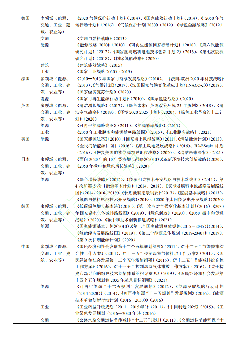 碳中和背景下的国际绿色技术发展态势分析 (1).pdf 第4页