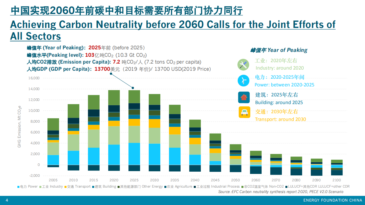 碳中和背景下的十四五时期中国低碳发展展望-能源基金会.pdf 第4页