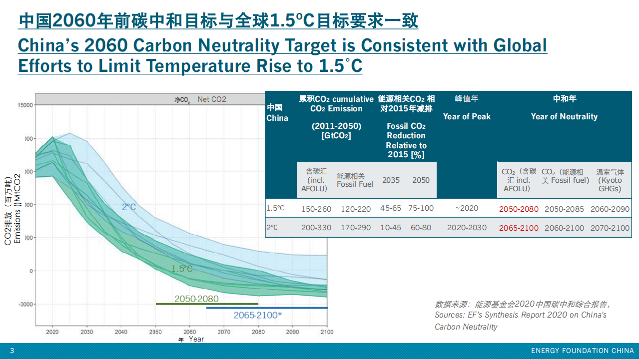 碳中和背景下的十四五时期中国低碳发展展望-能源基金会.pdf 第3页