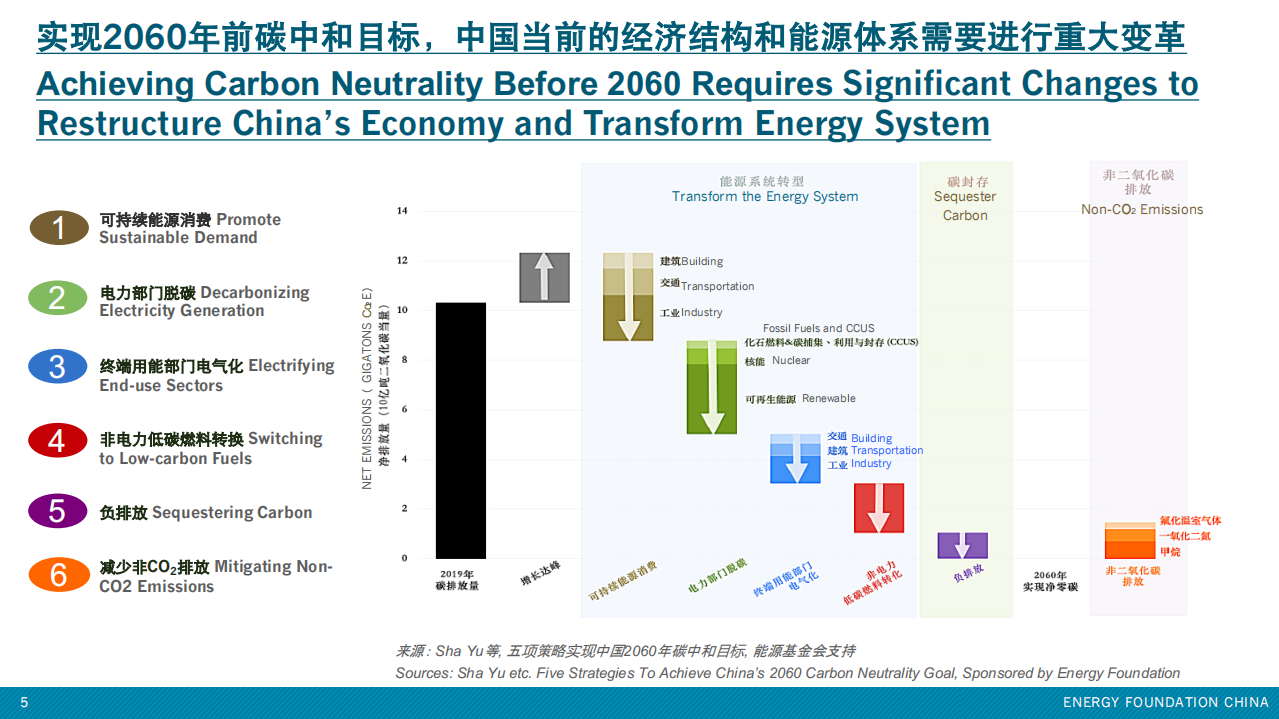 碳中和背景下的十四五时期中国低碳发展展望-能源基金会.pdf 第5页