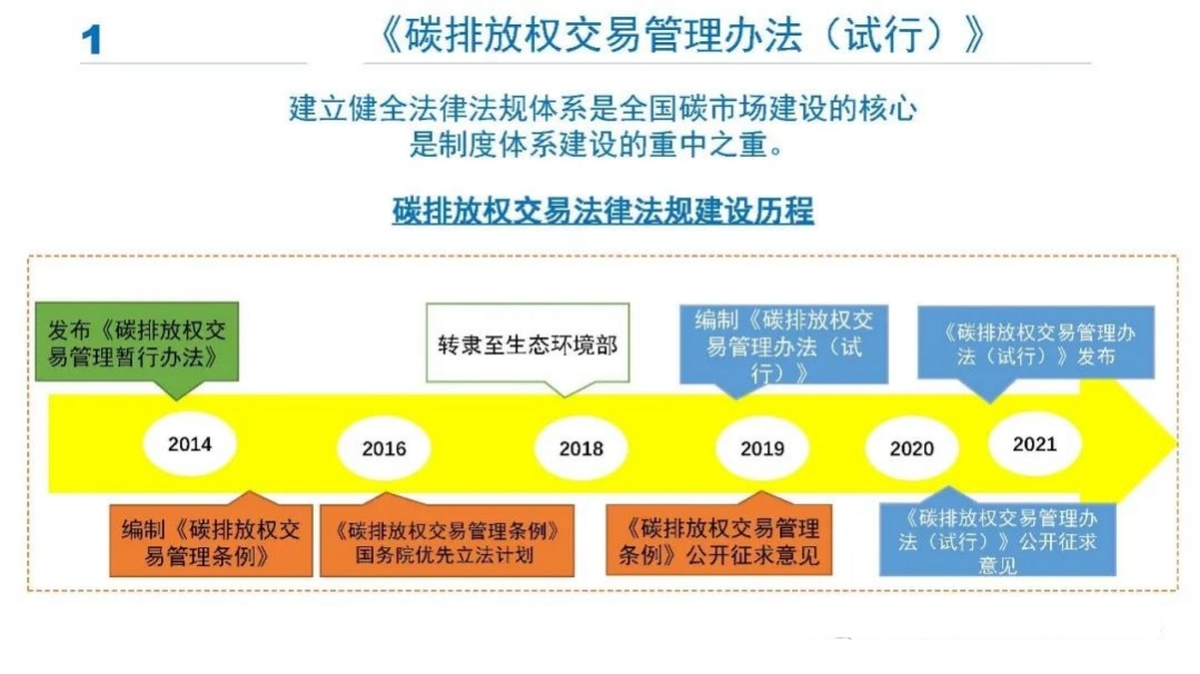 专家PPT分享  碳排放权交易管理办法（试行）.pdf 第3页