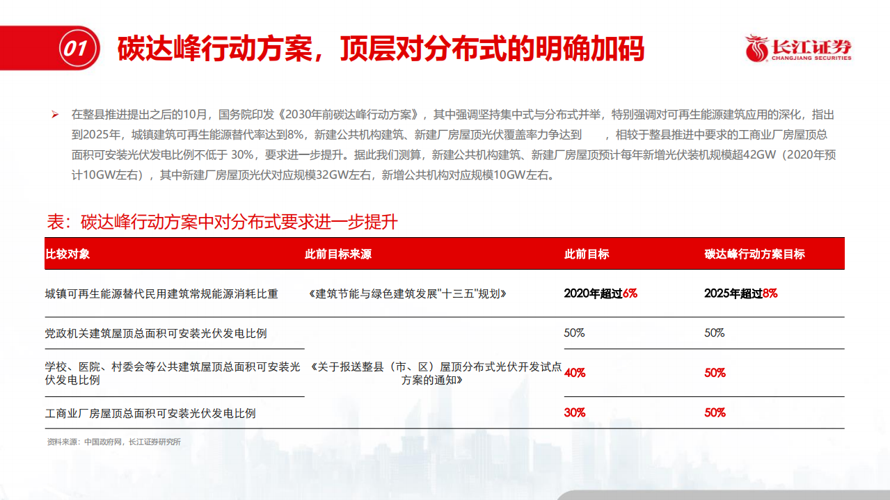 星火燎原-国内分布式光伏的进击之路.pdf 第5页