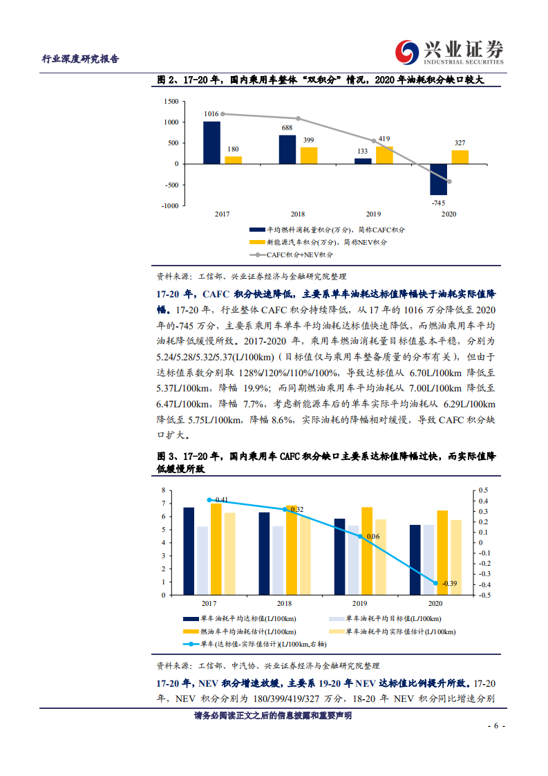 兴论碳中和系列2：2021-2025乘用车双积分考核压力如何？-兴业证券.pdf 第6页