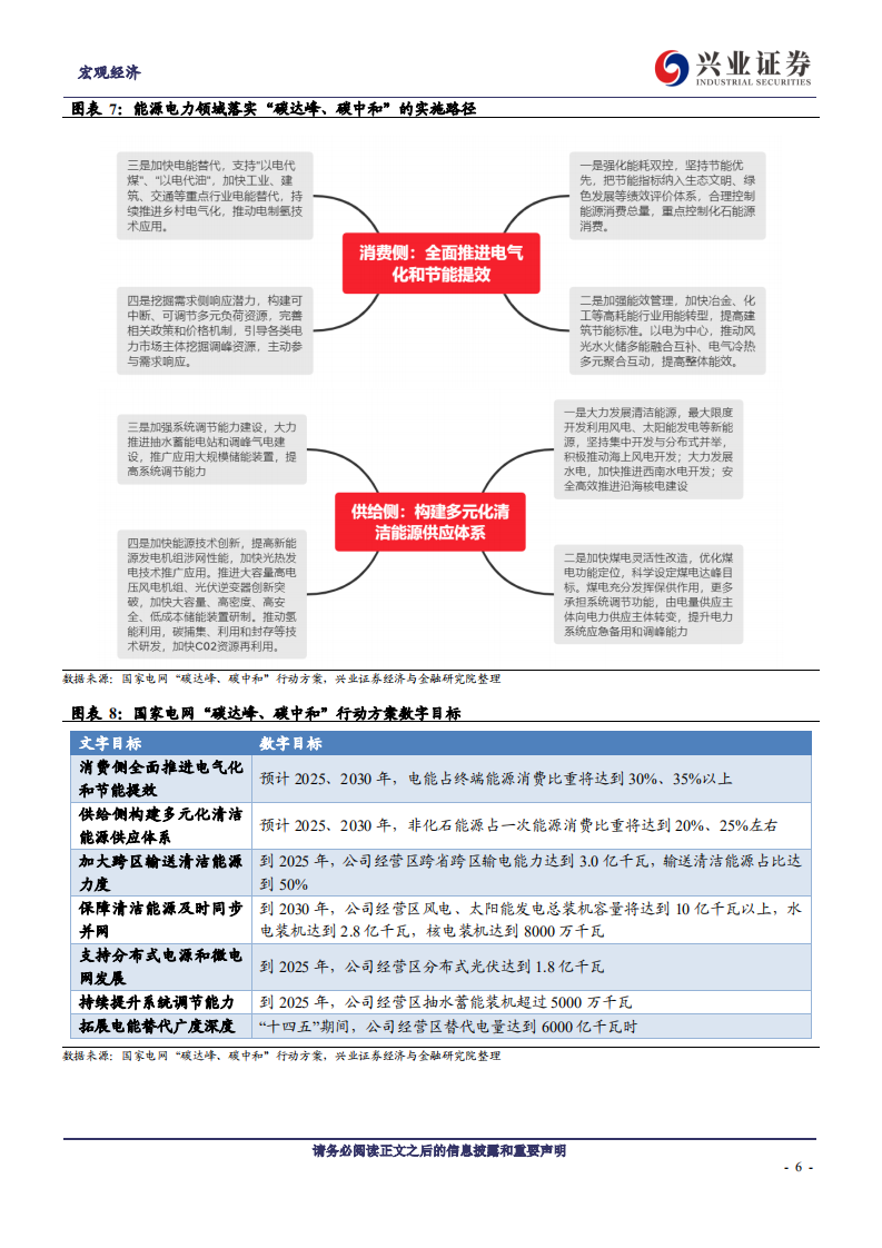 兴业证券：碳中和”能否驱动新一轮投资率上行？.pdf 第6页