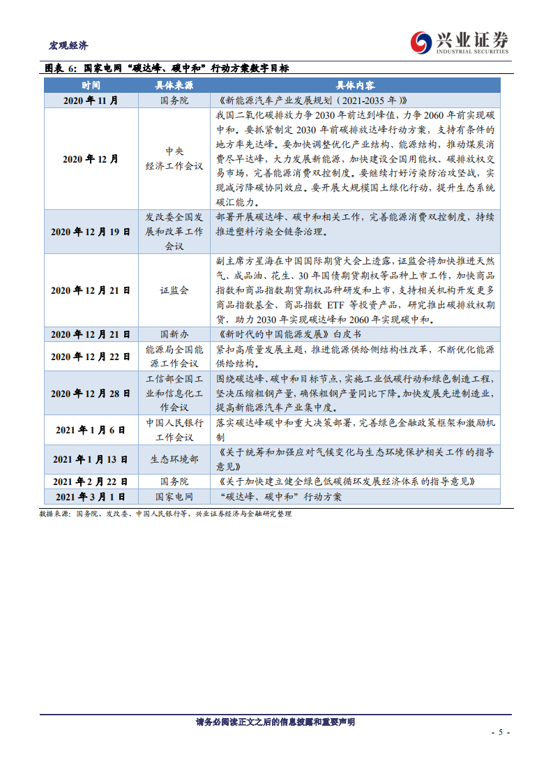 兴业证券：碳中和”能否驱动新一轮投资率上行？.pdf 第5页