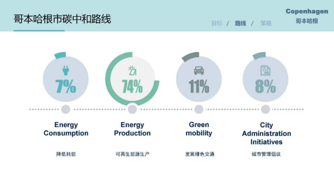 许鹏：世界主要城市碳中和路径分析.pdf 第5页