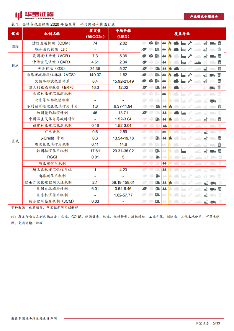 CCER价值分析（上）：林业碳汇全方位剖析-华宝证券.pdf 第6页