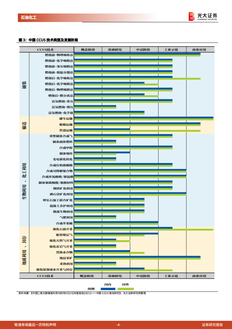 CCUS行业跟踪报告：碳中和背景下CCUS赛道优势显著，我国已具备大规模CCUS工程能力-光大证券.pdf 第4页