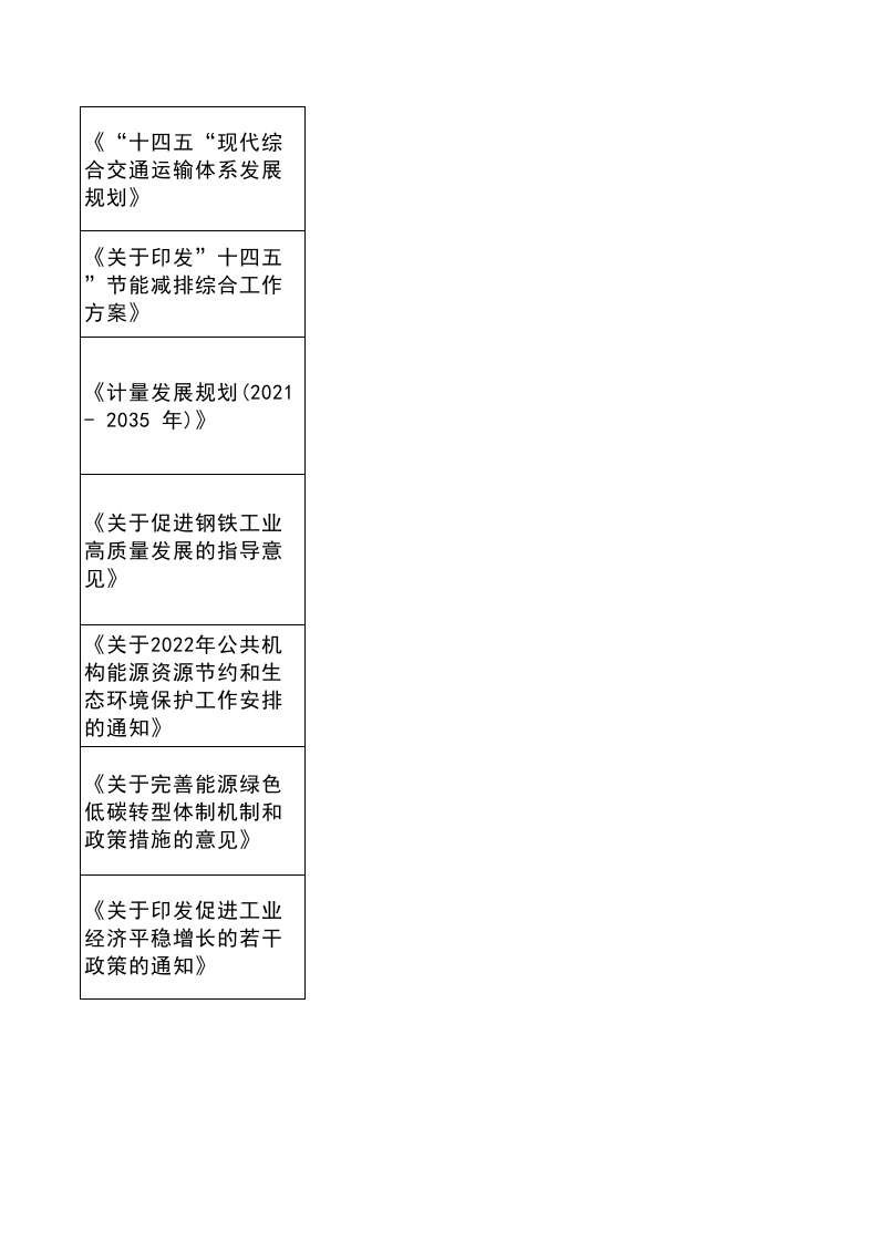 一季度全国及各省双碳政策汇总.xlsx 第2页