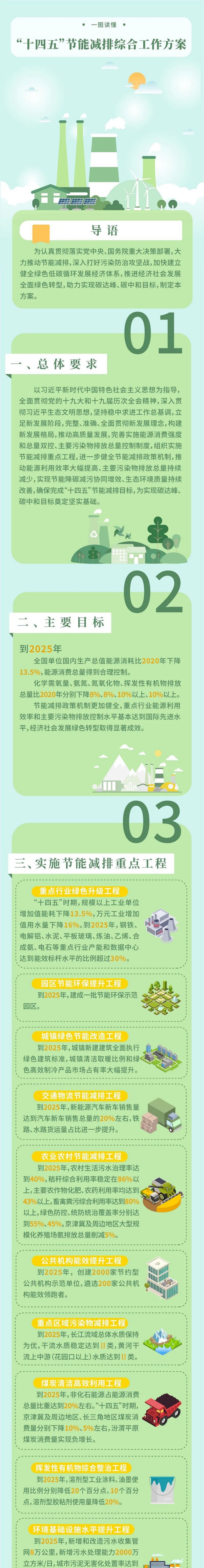 一图读懂 丨 “十四五”节能减排综合工作方案.pdf 第1页