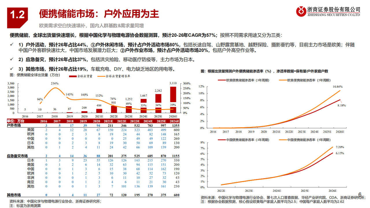 移动储能行业深度：小小储能，无限可能-浙商证券.pdf 第6页