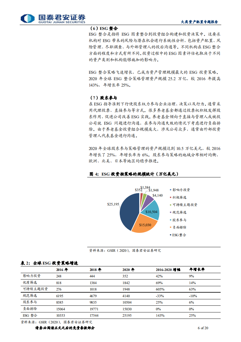 ESG：2021 年全球ESG 投资的进化与分化-国泰君安.pdf 第6页