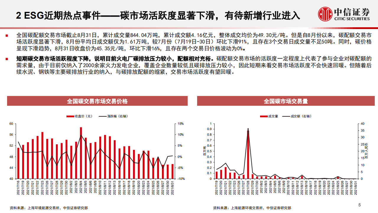 ESG：碳配额市场交易热度下滑，ESG产品规模稳步上升-中信证券.pdf 第6页