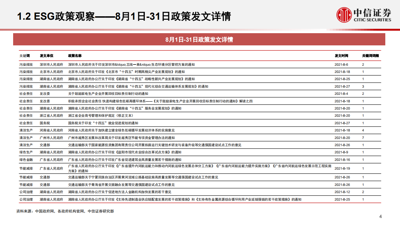 ESG：碳配额市场交易热度下滑，ESG产品规模稳步上升-中信证券.pdf 第5页