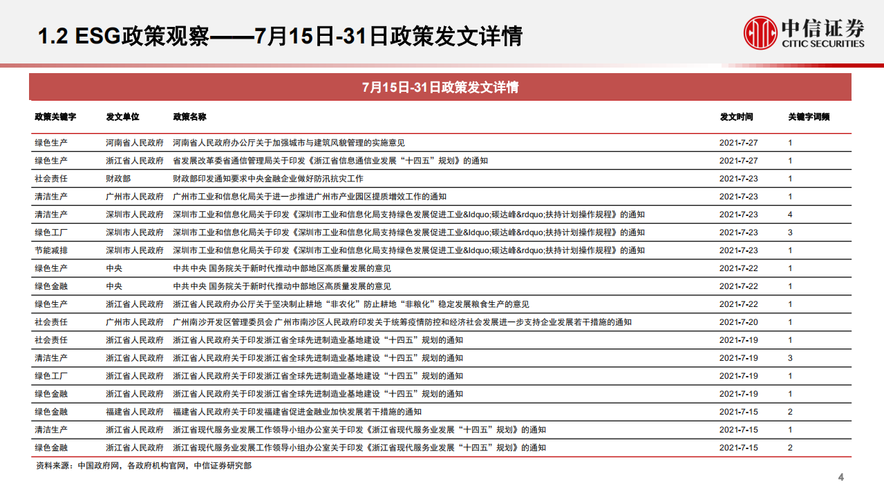 ESG定期跟踪报告：绿色发展政策逐步落地，ESG投资理念热度较高-中信证券.pdf 第5页