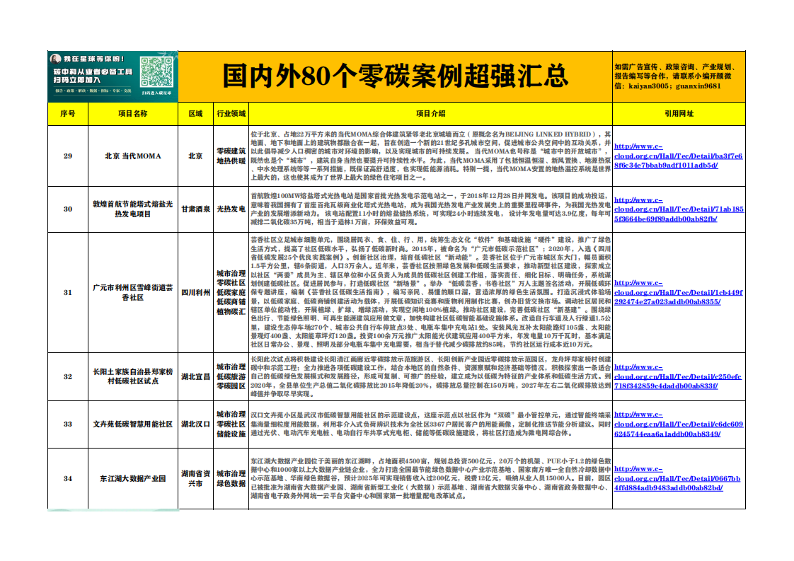 Excel-国内外80个零碳项目案例超强汇总.pdf 第5页