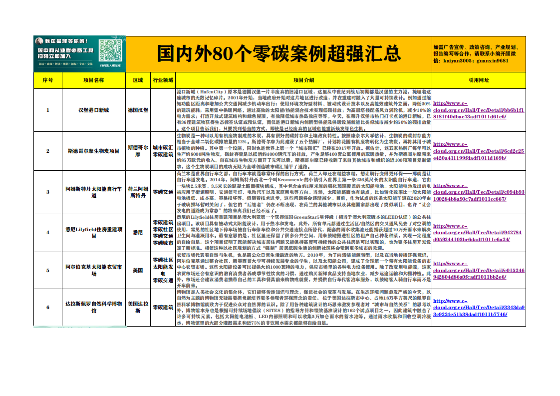 Excel-国内外80个零碳项目案例超强汇总.pdf 第1页