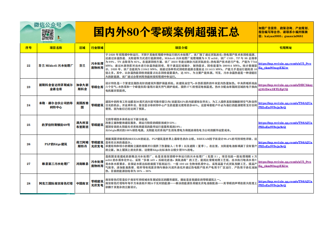 Excel-国内外80个零碳项目案例超强汇总.pdf 第4页