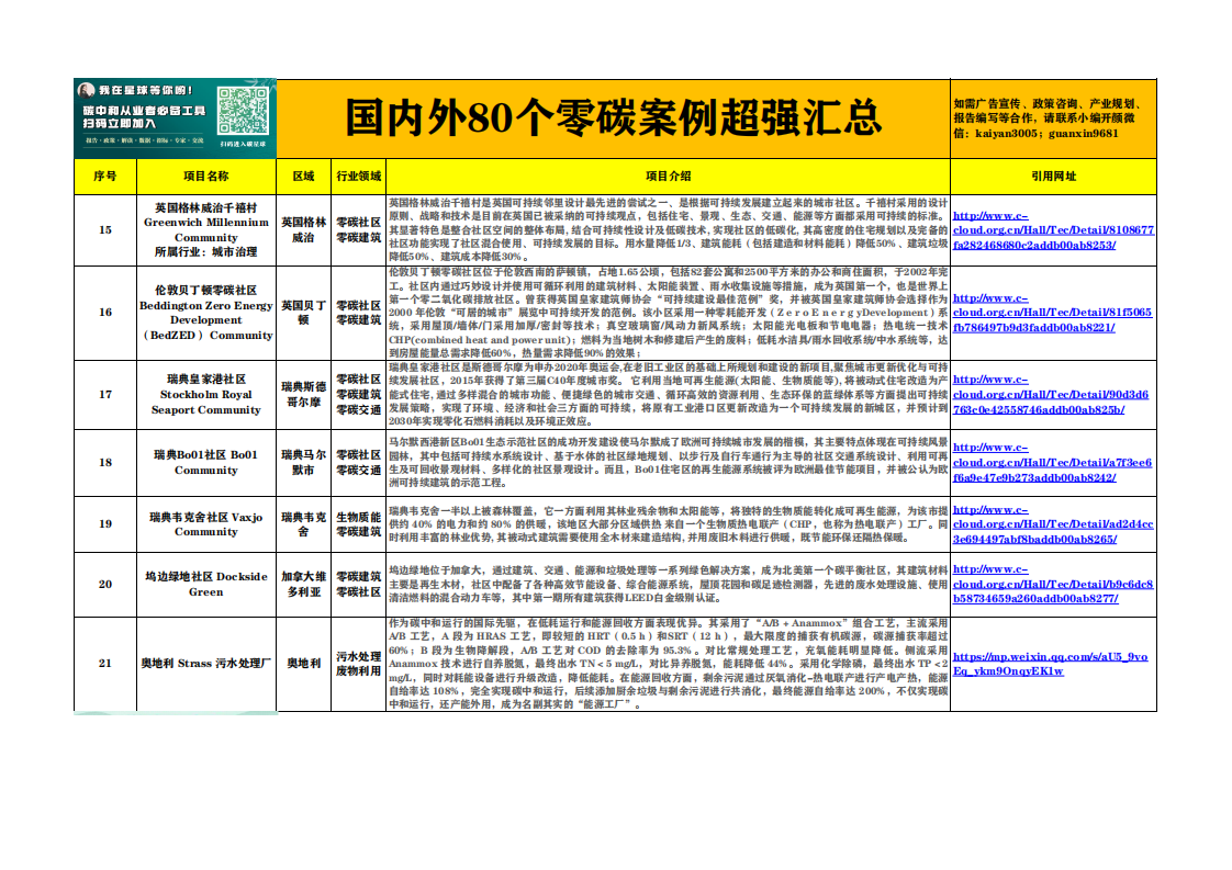 Excel-国内外80个零碳项目案例超强汇总.pdf 第3页