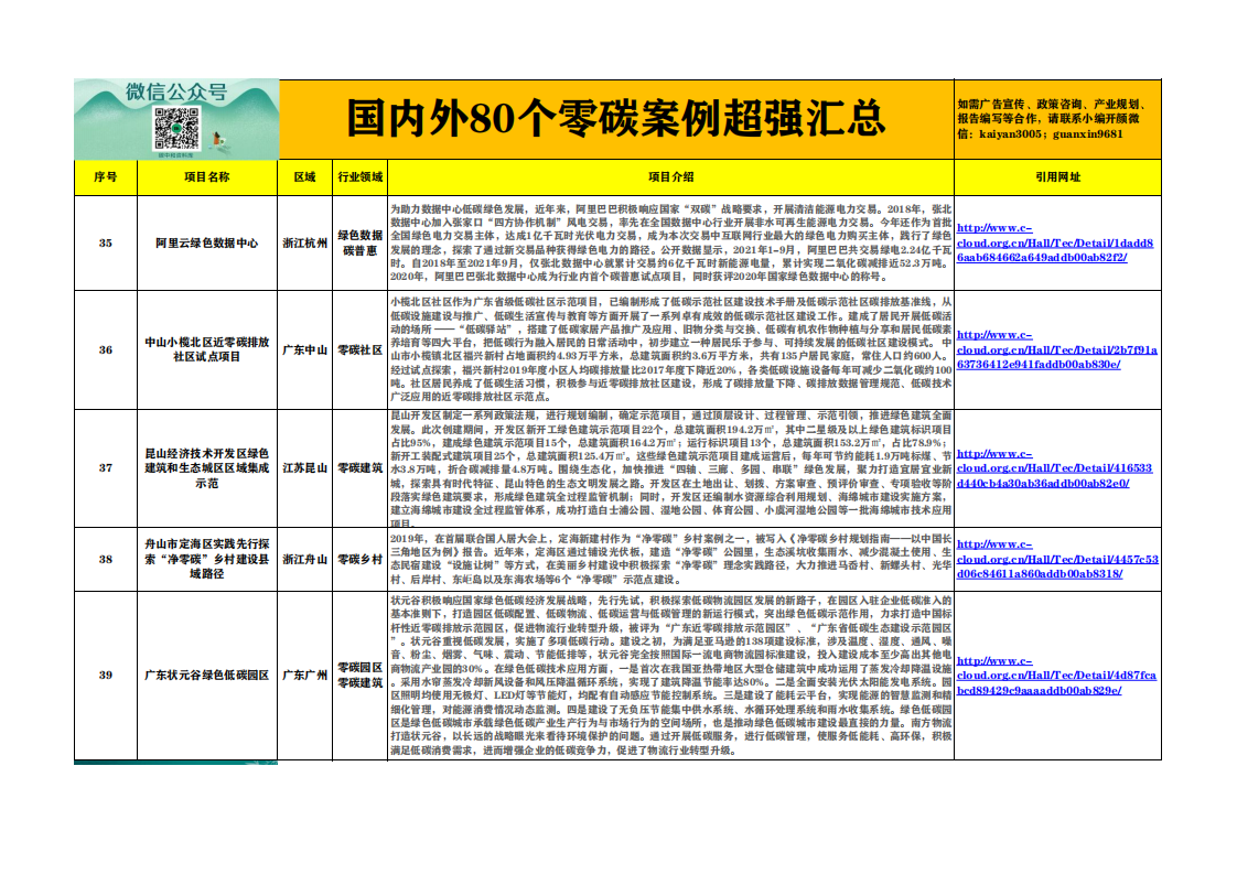Excel-国内外80个零碳项目案例超强汇总.pdf 第6页