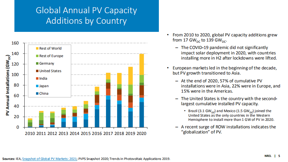 H1 2021 Solar Industry Update.pdf 第5页