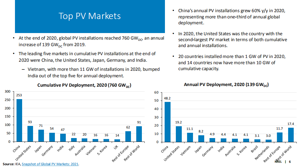 H1 2021 Solar Industry Update.pdf 第6页